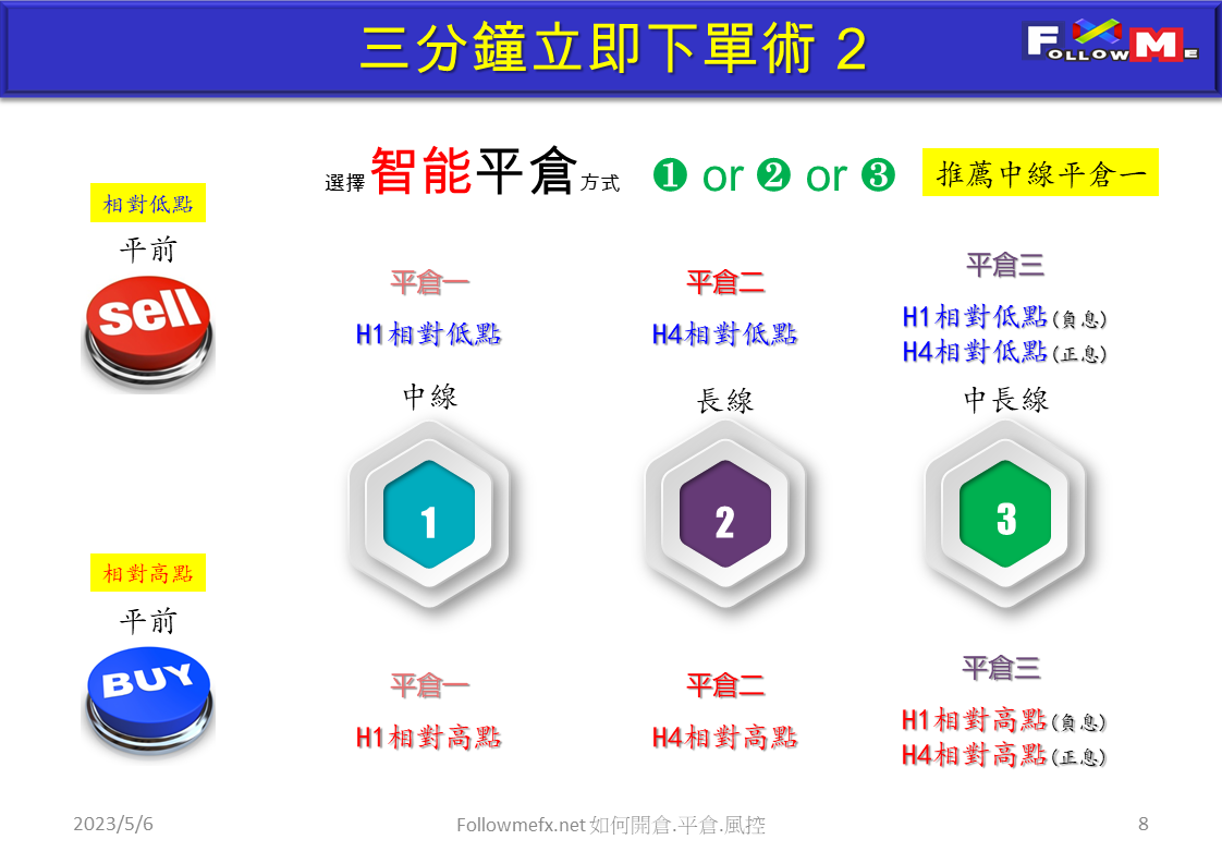 如何開倉 平倉 風控